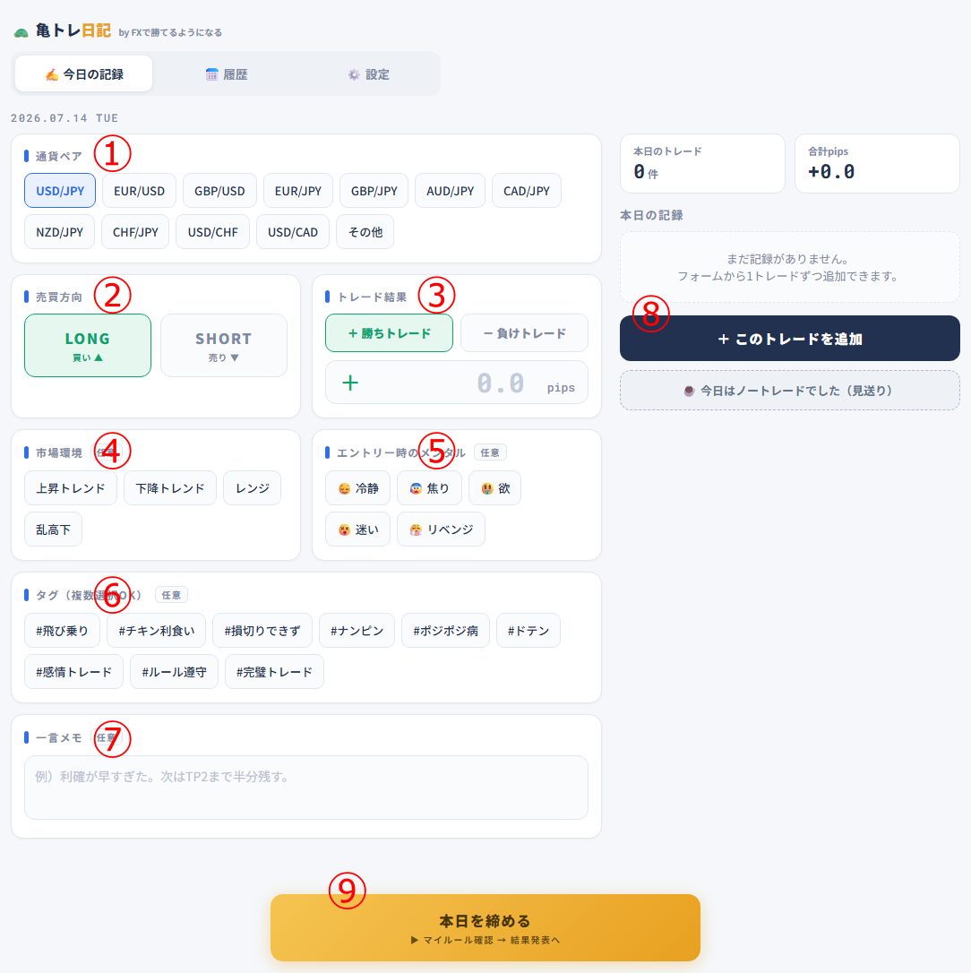 亀トレ日記の入力画面と操作手順（①通貨ペア→②売買方向→③トレード結果→④市場環境→⑤メンタル→⑥タグ→⑦メモ→⑧トレードを追加→⑨本日を締める）